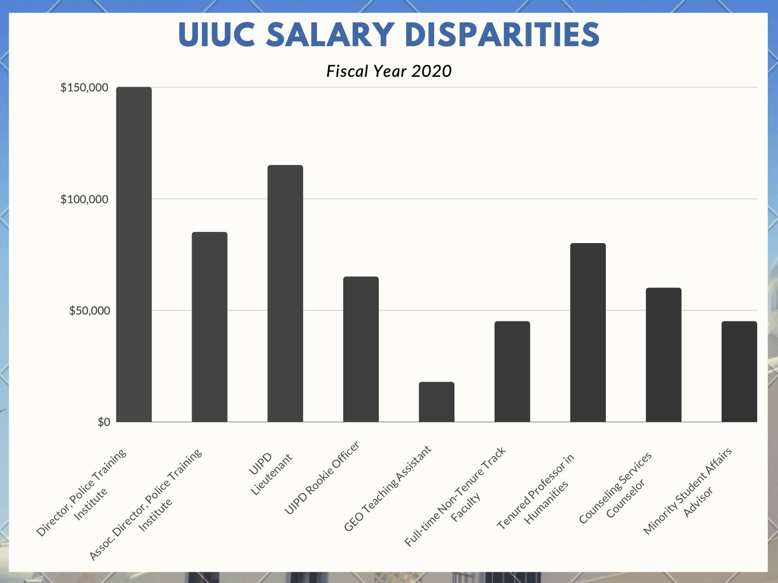 IMAGE: A bar graph showcasing UIUC Salary Disparaties for Fiscal Year 2020.