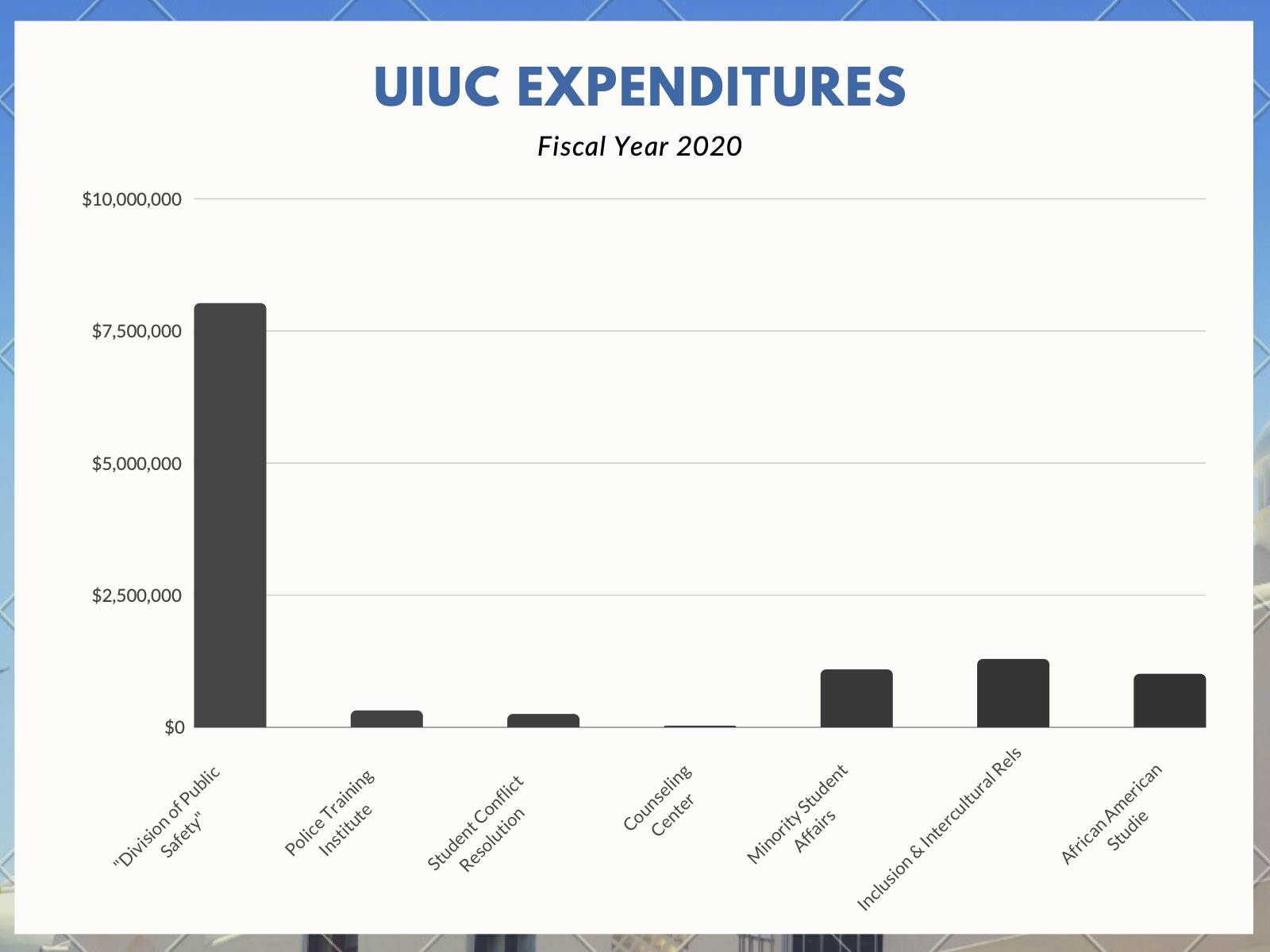 IMAGE: A bar graph showcasing UIUC Expenditures for Fiscal Year 2020.