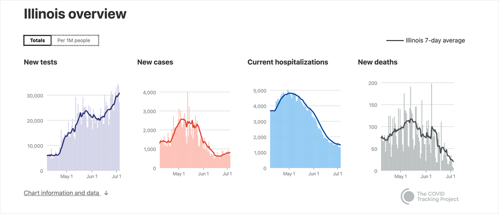 A graphic produced by COVID Tracking Project shows four different metrics showcasing numbers of new tests, new cases, current hospitalizations, and new deaths in Illinois. Screenshot from the COVID Tracking project website. 