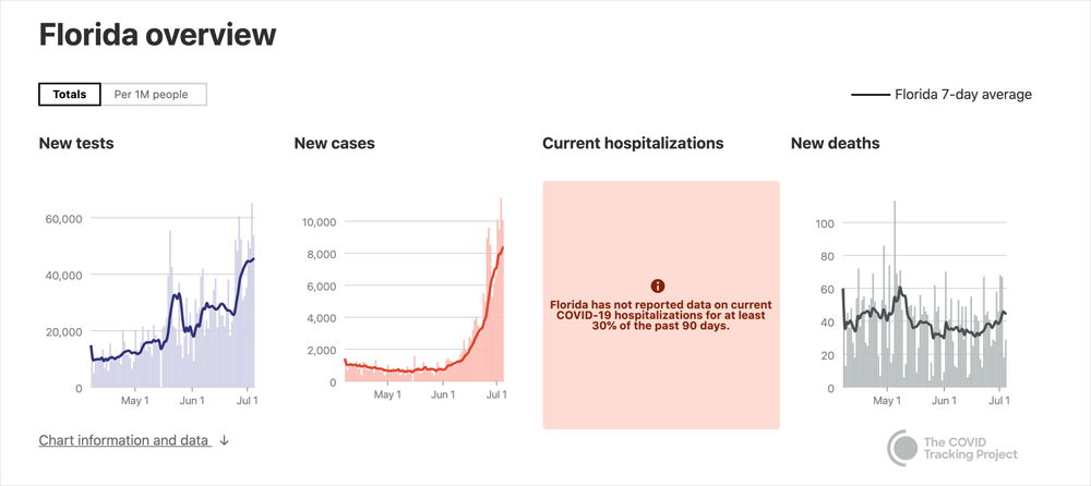 A graphic produced by COVID Tracking Project shows four different metrics showcasing numbers of new tests, new cases, current hospitalizations, and new deaths in Florida. Screenshot from the COVID Tracking project website.