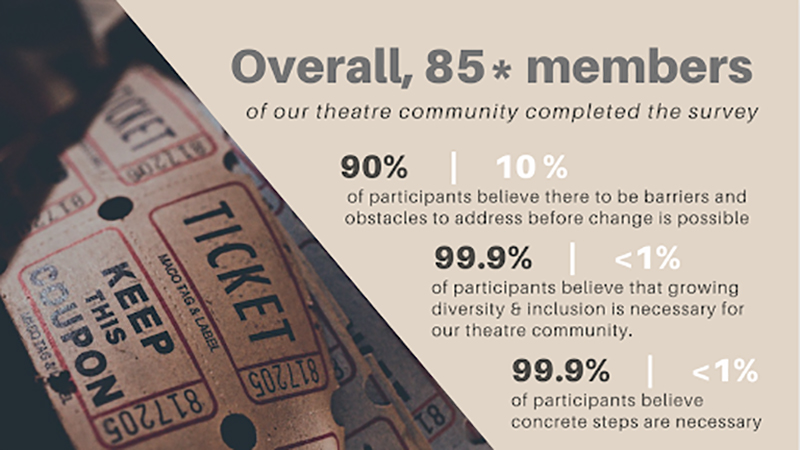 Picture of a powerpoint slide presented at the Station Theatreâ€™s recent anti-racism town hall. A picture of a theatre ticket is placed on the lower right. The text, in bold grey font, reads: â€œOverall, 85* members of our theatre community completed the survey/90% [â€œ10%â€ listed in white] of participants believe there to be barriers and obstacles to address before change is possible./99.9% [â€œ<1%â€ listed in white] of participants believe that growing diversity & inclusion is necessary for our theatre community./99.9% [â€œ<1%â€ listed in white] of participants believe concrete steps are necessary.â€ Photo courtesy of Rachel Storm.