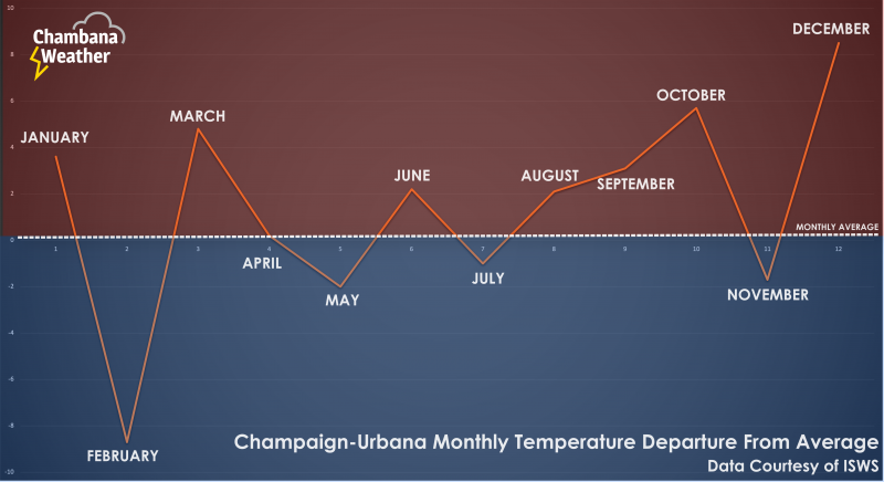 A line graph with the months of the year reflecting the average temperatures for the year. Image by Andrew Pritchard.