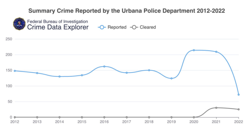 Graph of reported crime in Urbana from 2012 - 2022 shows a decrease in reported crime from 2021 to 2022.